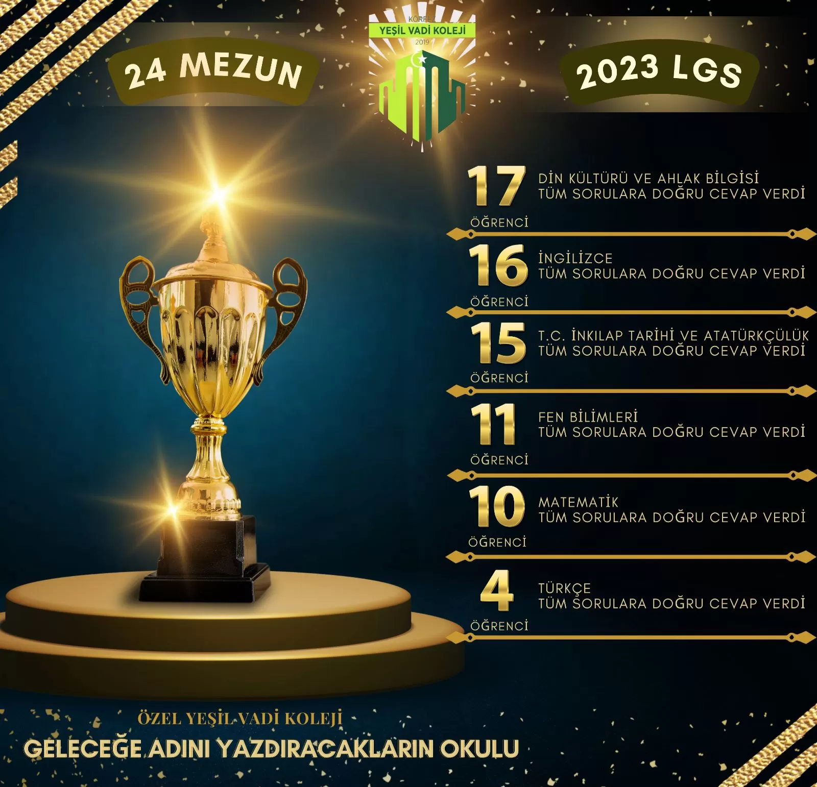 LGS 2023 BAŞARI TABLOSU